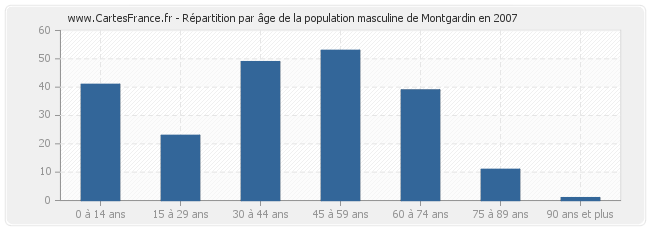 Répartition par âge de la population masculine de Montgardin en 2007