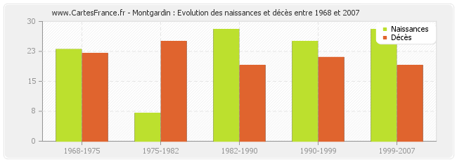 Montgardin : Evolution des naissances et décès entre 1968 et 2007