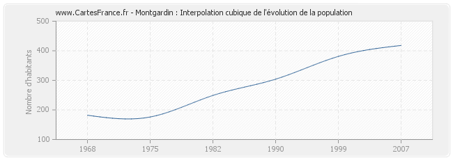 Montgardin : Interpolation cubique de l'évolution de la population