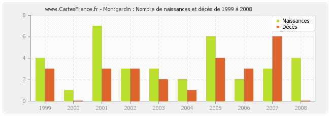 Montgardin : Nombre de naissances et décès de 1999 à 2008