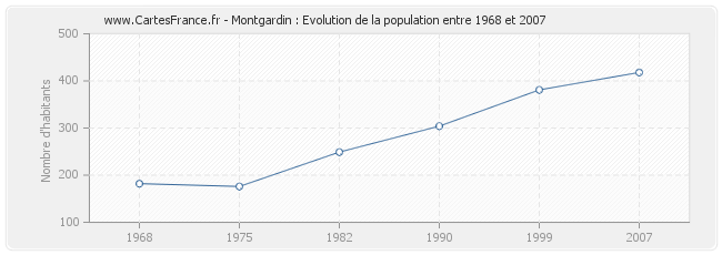 Population Montgardin