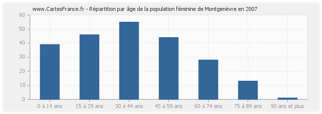 Répartition par âge de la population féminine de Montgenèvre en 2007