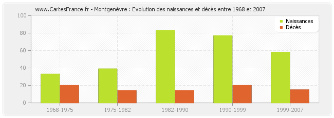 Montgenèvre : Evolution des naissances et décès entre 1968 et 2007