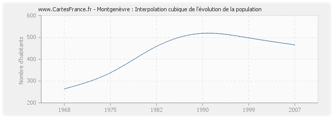 Montgenèvre : Interpolation cubique de l'évolution de la population