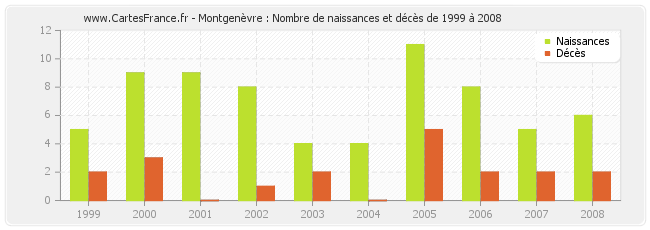 Montgenèvre : Nombre de naissances et décès de 1999 à 2008