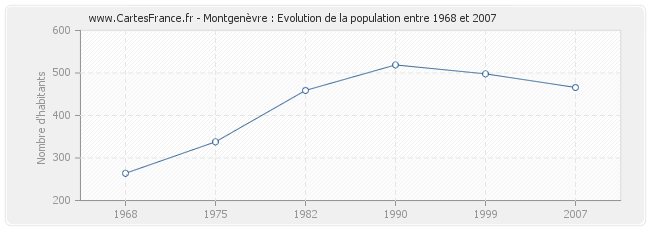 Population Montgenèvre