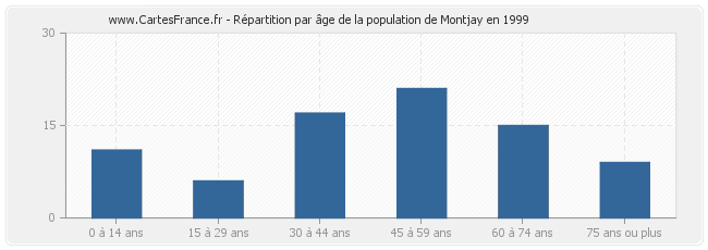 Répartition par âge de la population de Montjay en 1999