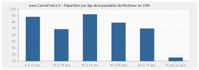 Répartition par âge de la population de Montmaur en 1999