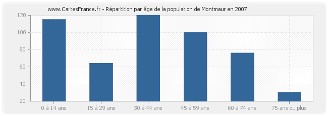 Répartition par âge de la population de Montmaur en 2007