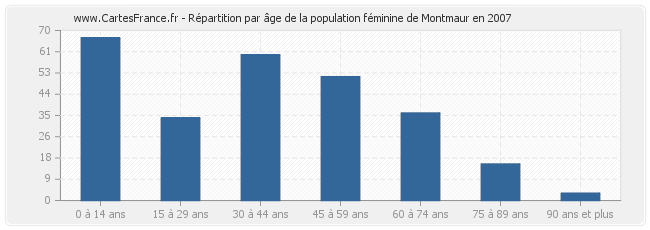 Répartition par âge de la population féminine de Montmaur en 2007