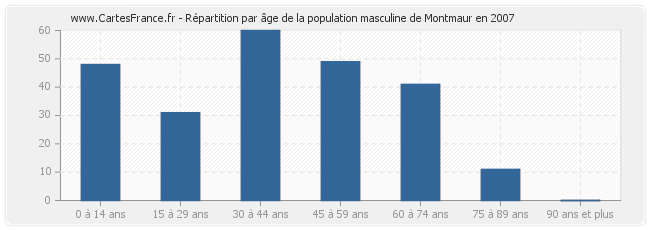 Répartition par âge de la population masculine de Montmaur en 2007