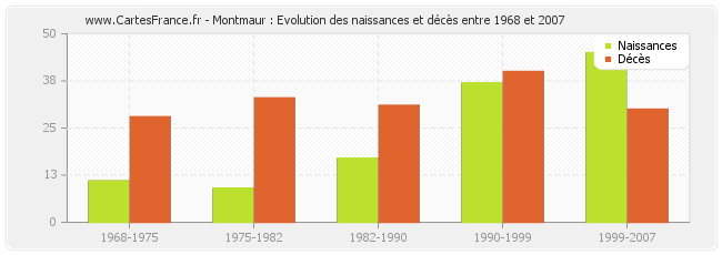 Montmaur : Evolution des naissances et décès entre 1968 et 2007