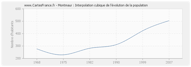Montmaur : Interpolation cubique de l'évolution de la population