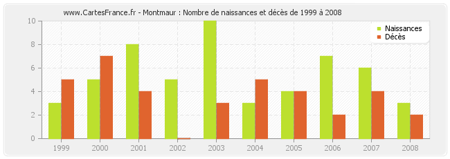 Montmaur : Nombre de naissances et décès de 1999 à 2008