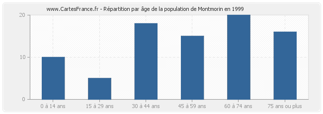 Répartition par âge de la population de Montmorin en 1999