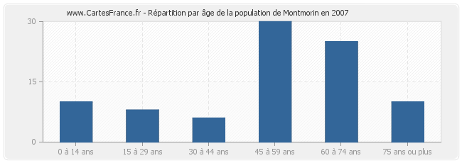 Répartition par âge de la population de Montmorin en 2007