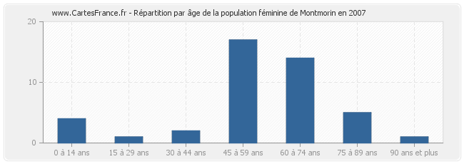 Répartition par âge de la population féminine de Montmorin en 2007