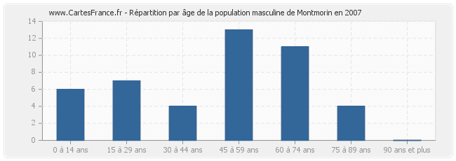 Répartition par âge de la population masculine de Montmorin en 2007