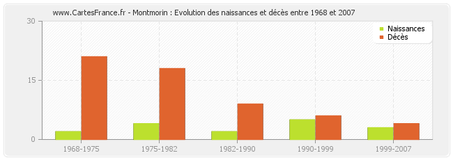 Montmorin : Evolution des naissances et décès entre 1968 et 2007