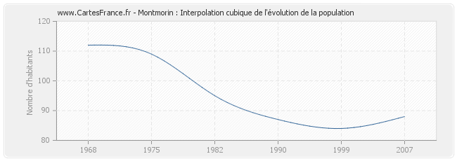 Montmorin : Interpolation cubique de l'évolution de la population