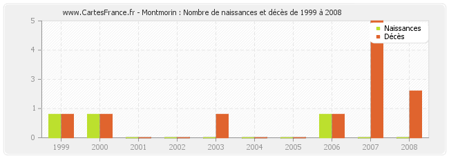 Montmorin : Nombre de naissances et décès de 1999 à 2008