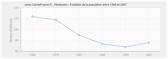 Population Montmorin