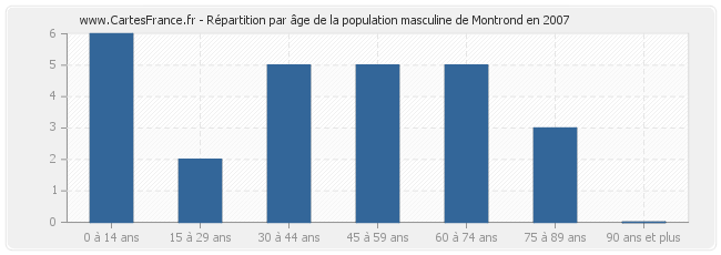 Répartition par âge de la population masculine de Montrond en 2007