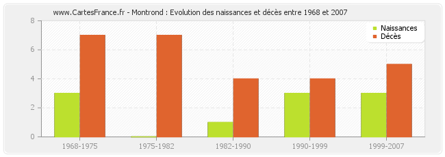 Montrond : Evolution des naissances et décès entre 1968 et 2007