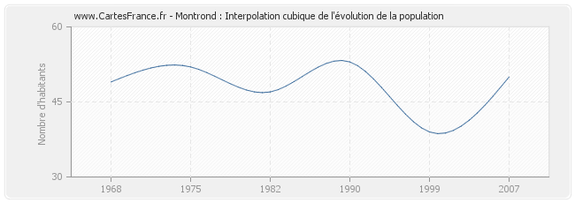 Montrond : Interpolation cubique de l'évolution de la population