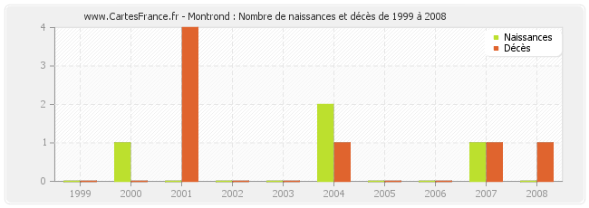 Montrond : Nombre de naissances et décès de 1999 à 2008