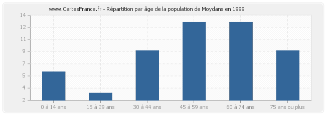 Répartition par âge de la population de Moydans en 1999