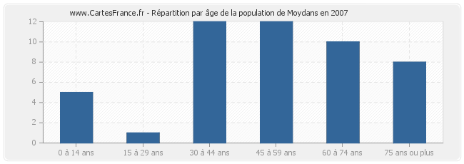 Répartition par âge de la population de Moydans en 2007