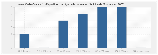 Répartition par âge de la population féminine de Moydans en 2007