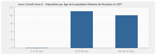 Répartition par âge de la population féminine de Moydans en 2007