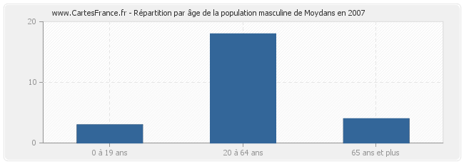 Répartition par âge de la population masculine de Moydans en 2007