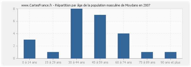 Répartition par âge de la population masculine de Moydans en 2007