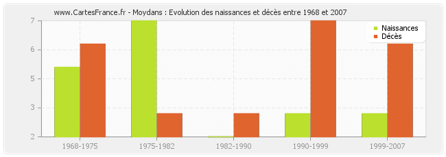 Moydans : Evolution des naissances et décès entre 1968 et 2007