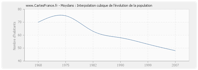 Moydans : Interpolation cubique de l'évolution de la population