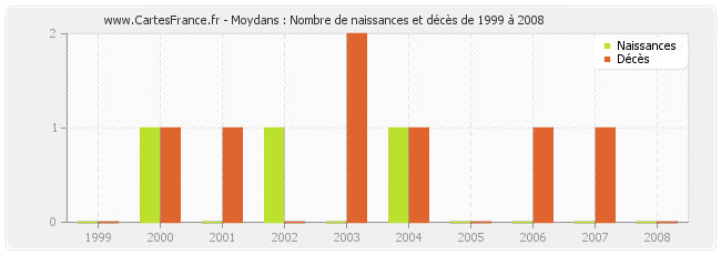 Moydans : Nombre de naissances et décès de 1999 à 2008