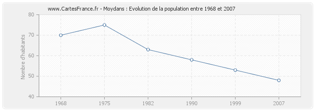 Population Moydans