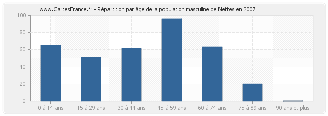 Répartition par âge de la population masculine de Neffes en 2007