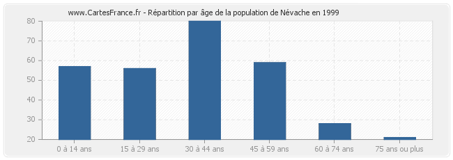 Répartition par âge de la population de Névache en 1999