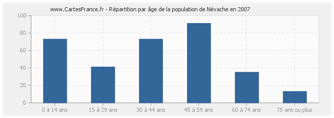 Répartition par âge de la population de Névache en 2007