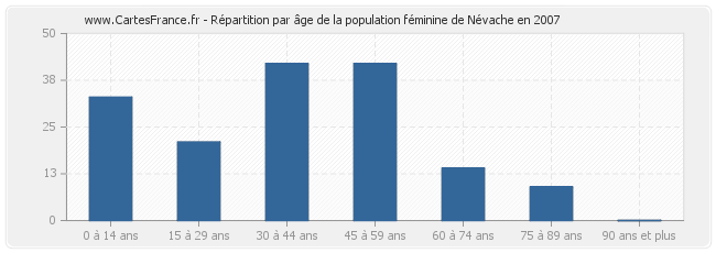 Répartition par âge de la population féminine de Névache en 2007