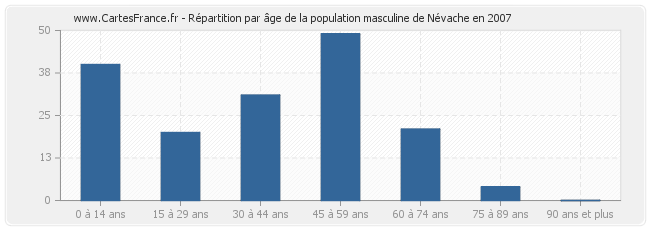 Répartition par âge de la population masculine de Névache en 2007