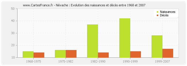 Névache : Evolution des naissances et décès entre 1968 et 2007