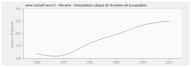Névache : Interpolation cubique de l'évolution de la population