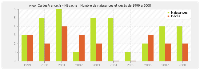 Névache : Nombre de naissances et décès de 1999 à 2008