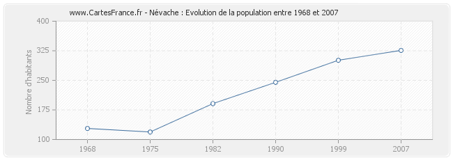 Population Névache