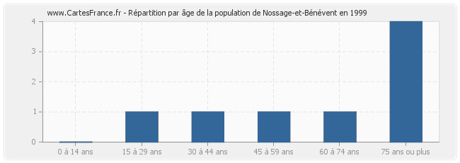 Répartition par âge de la population de Nossage-et-Bénévent en 1999